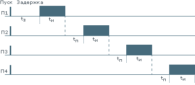 Временные диаграммы формирования импульсов запуска АУП:  tз - 0/10/30/90 сек; tи - 2/4/8/20 сек; tп - 0/4/20/120 сек.