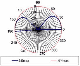 Диаграмма направленности антенны "Шайба" в вертикальной и горизонтальной плоскостях