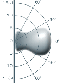 Схема зоны обнаружения в горизонтальной плоскости