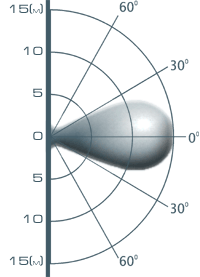 Схема зоны обнаружения в вертикальной плоскости