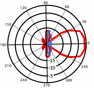 Типовая диаграмма направленности зигзагообразной антенны в горизонтальной плоскости